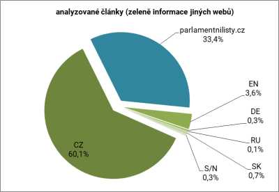 Analyzovaný obsah PL - podíl analyzovaného obsahu